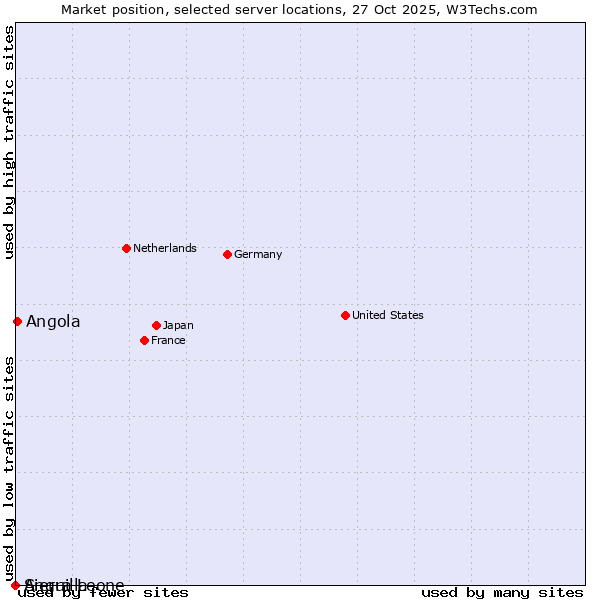 Market position of Angola vs. Sierra Leone vs. Anguilla