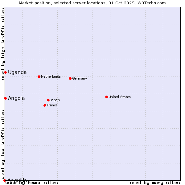 Market position of Angola vs. Uganda vs. Anguilla
