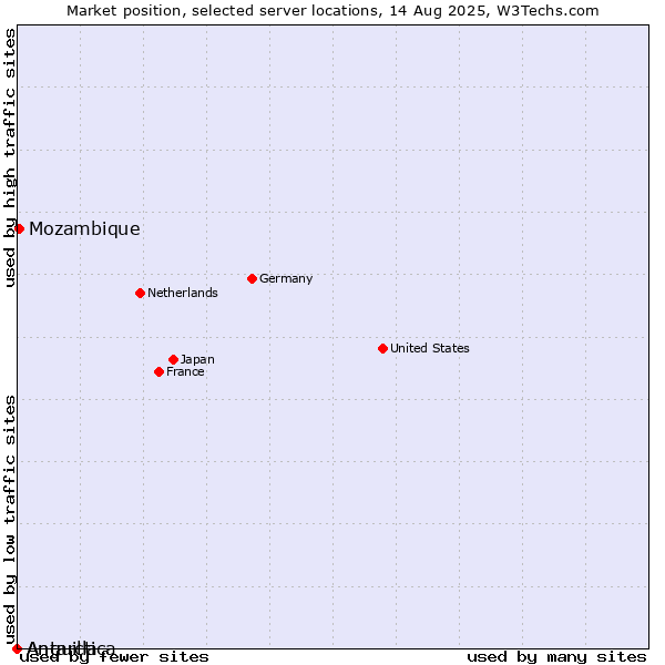 Market position of Mozambique vs. Antarctica vs. Anguilla