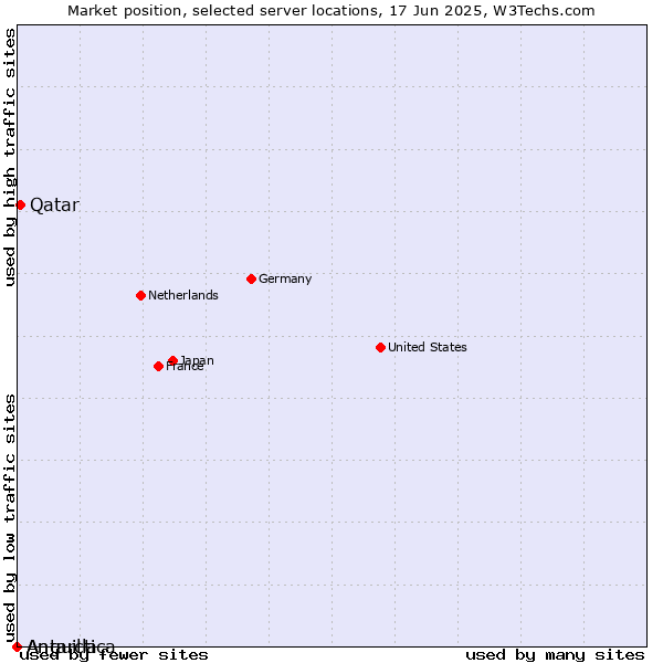 Market position of Qatar vs. Antarctica vs. Anguilla