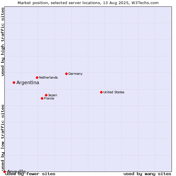 Market position of Argentina vs. Anguilla