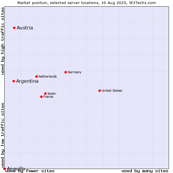 Market position of Austria vs. Argentina vs. Anguilla