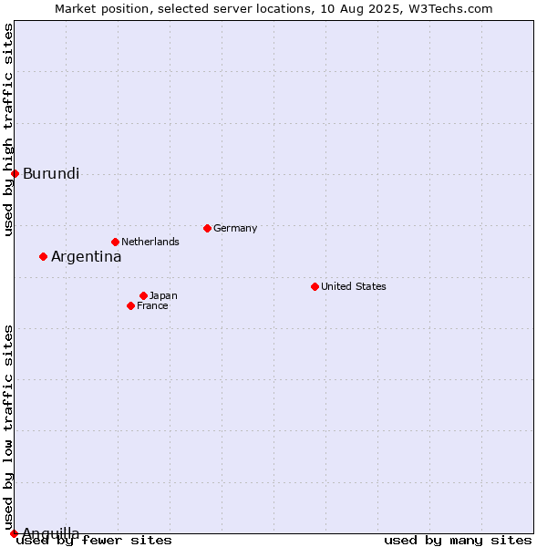 Market position of Argentina vs. Burundi vs. Anguilla