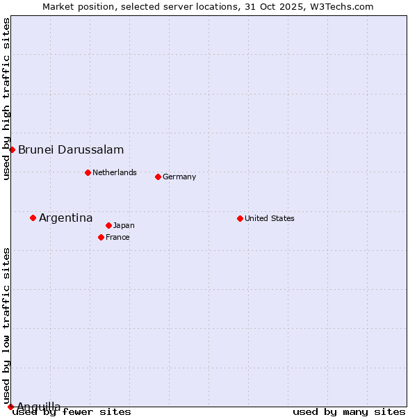 Market position of Argentina vs. Brunei Darussalam vs. Anguilla