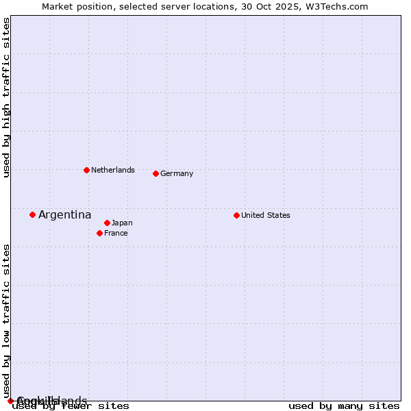 Market position of Argentina vs. Cook Islands vs. Anguilla