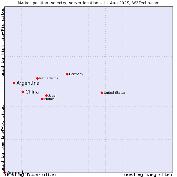 Market position of China and territories vs. Argentina vs. Anguilla