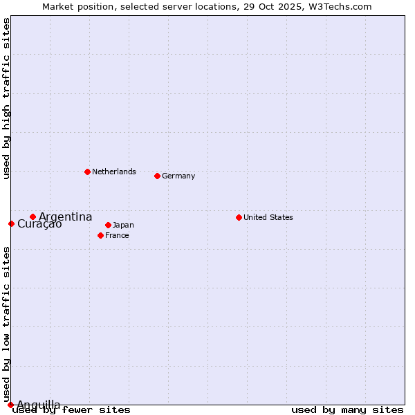 Market position of Argentina vs. Curaçao vs. Anguilla