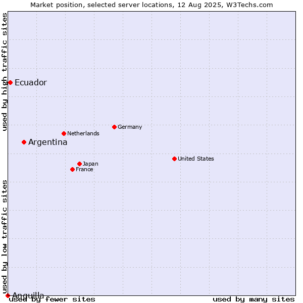 Market position of Argentina vs. Ecuador vs. Anguilla