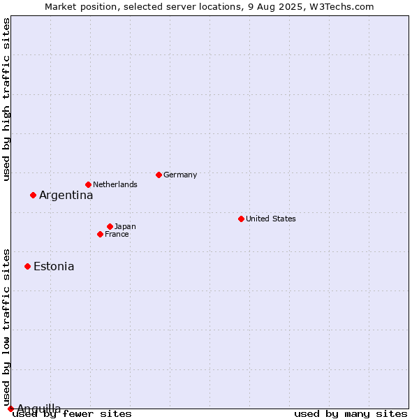 Market position of Argentina vs. Estonia vs. Anguilla