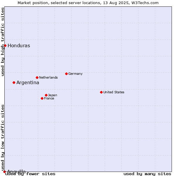Market position of Argentina vs. Honduras vs. Anguilla