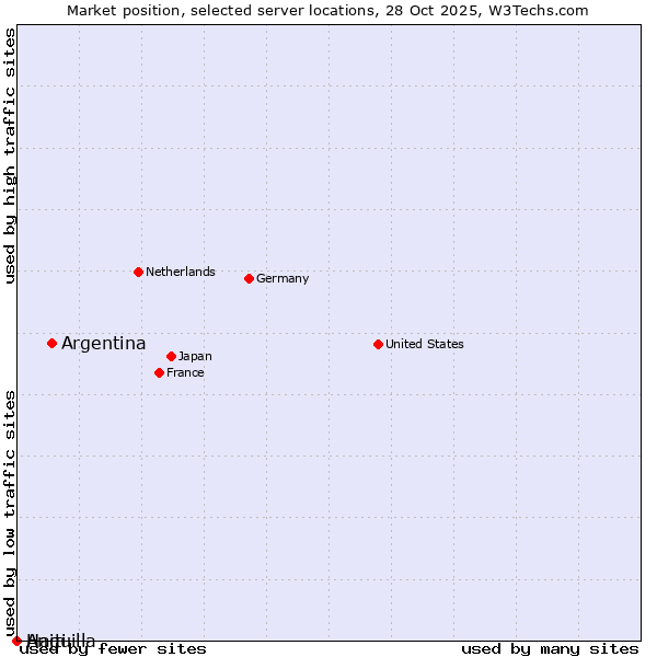 Market position of Argentina vs. Haiti vs. Anguilla