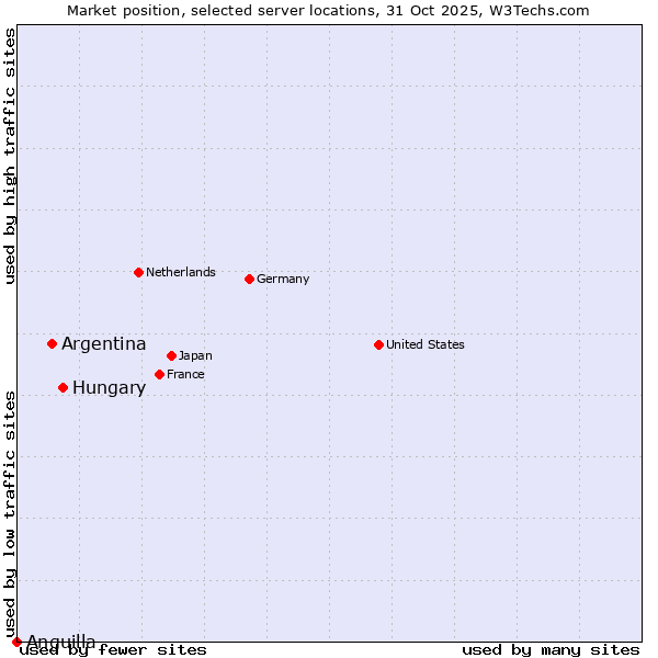 Market position of Hungary vs. Argentina vs. Anguilla