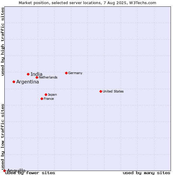 Market position of India vs. Argentina vs. Anguilla