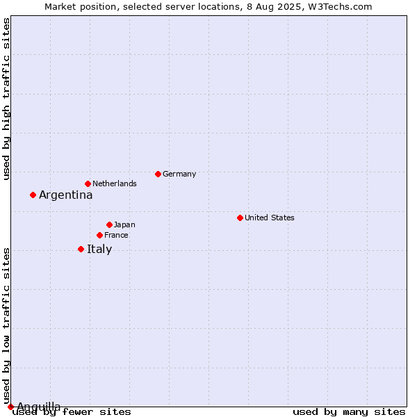 Market position of Italy vs. Argentina vs. Anguilla