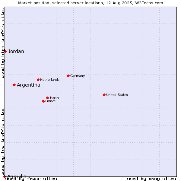 Market position of Argentina vs. Jordan vs. Anguilla