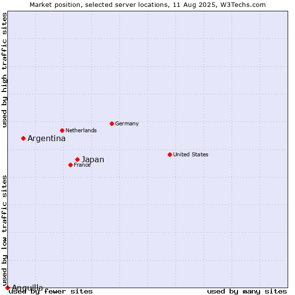 Market position of Japan vs. Argentina vs. Anguilla