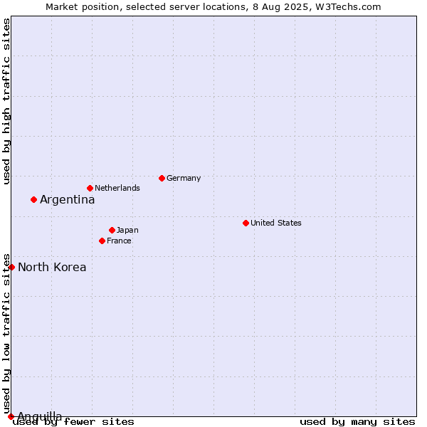 Market position of Argentina vs. North Korea vs. Anguilla