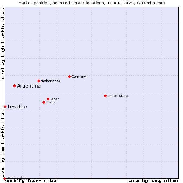 Market position of Argentina vs. Lesotho vs. Anguilla