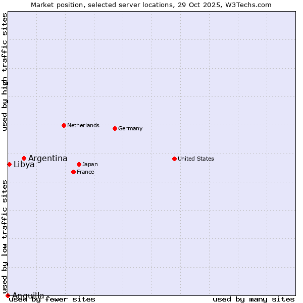 Market position of Argentina vs. Libya vs. Anguilla