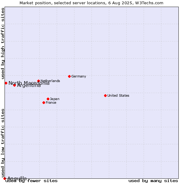 Market position of Argentina vs. North Macedonia vs. Anguilla