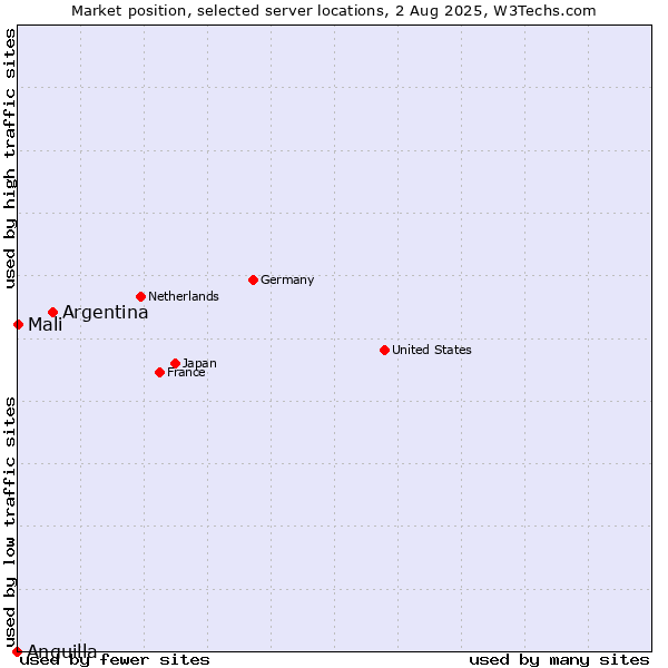 Market position of Argentina vs. Mali vs. Anguilla