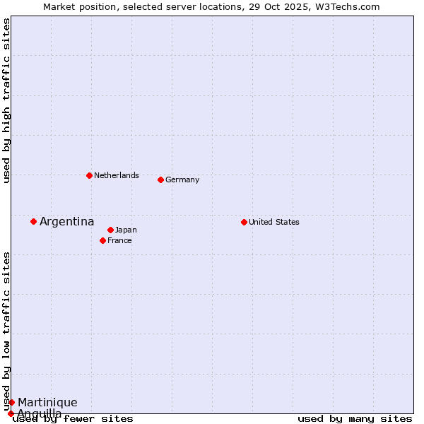 Market position of Argentina vs. Martinique vs. Anguilla