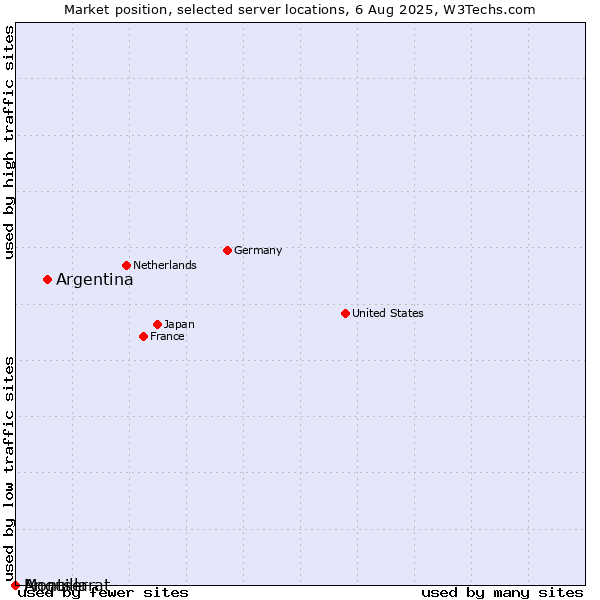 Market position of Argentina vs. Montserrat vs. Anguilla
