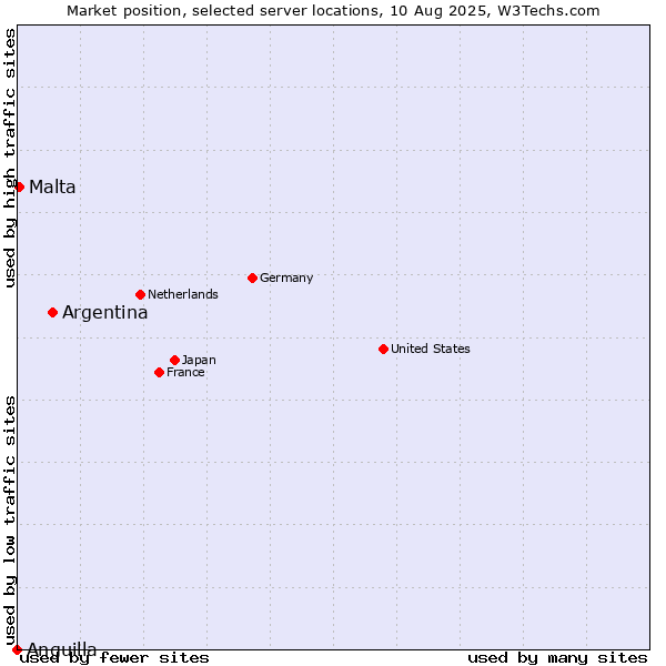 Market position of Argentina vs. Malta vs. Anguilla