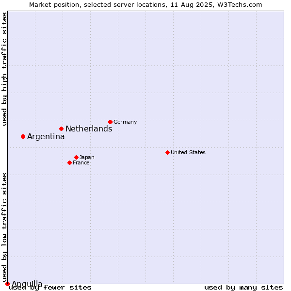 Market position of Netherlands and territories vs. Argentina vs. Anguilla