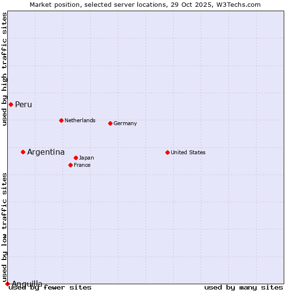 Market position of Argentina vs. Peru vs. Anguilla