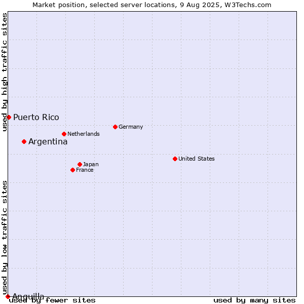 Market position of Argentina vs. Puerto Rico vs. Anguilla