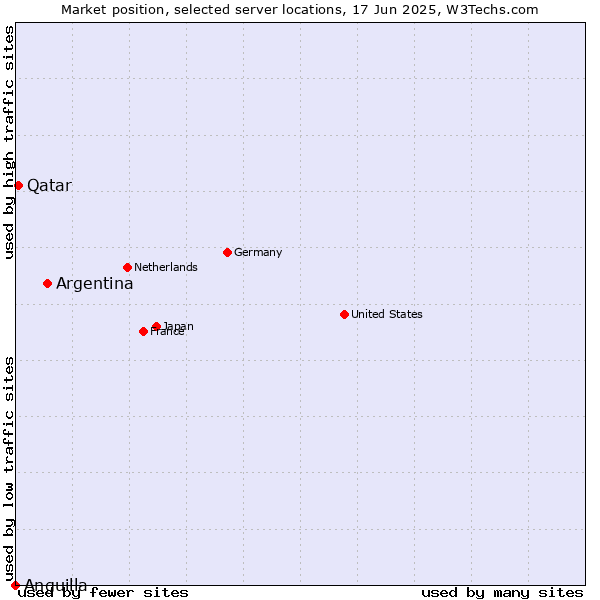 Market position of Argentina vs. Qatar vs. Anguilla