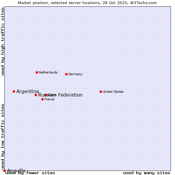 Market position of Russian Federation vs. Argentina vs. Anguilla