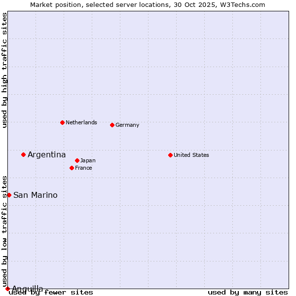Market position of Argentina vs. San Marino vs. Anguilla