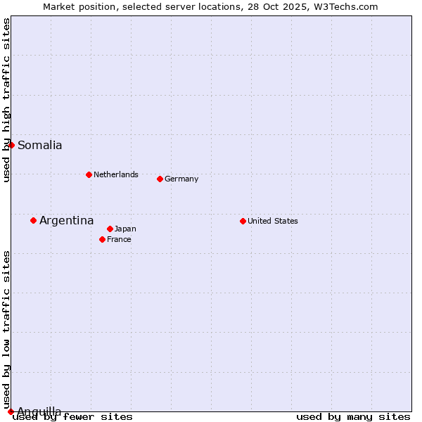 Market position of Argentina vs. Somalia vs. Anguilla