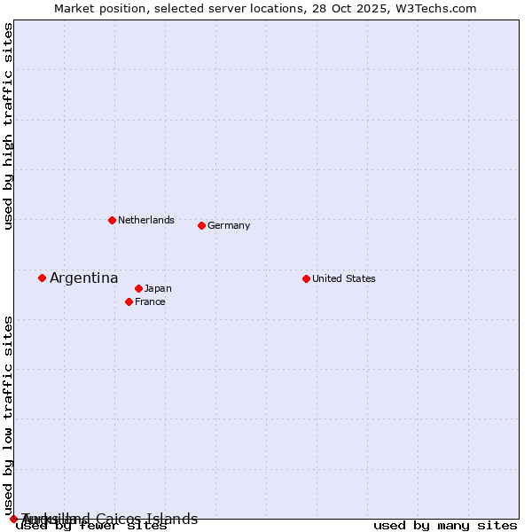 Market position of Argentina vs. Turks and Caicos Islands vs. Anguilla