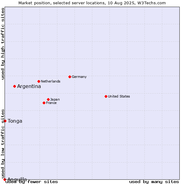 Market position of Argentina vs. Tonga vs. Anguilla