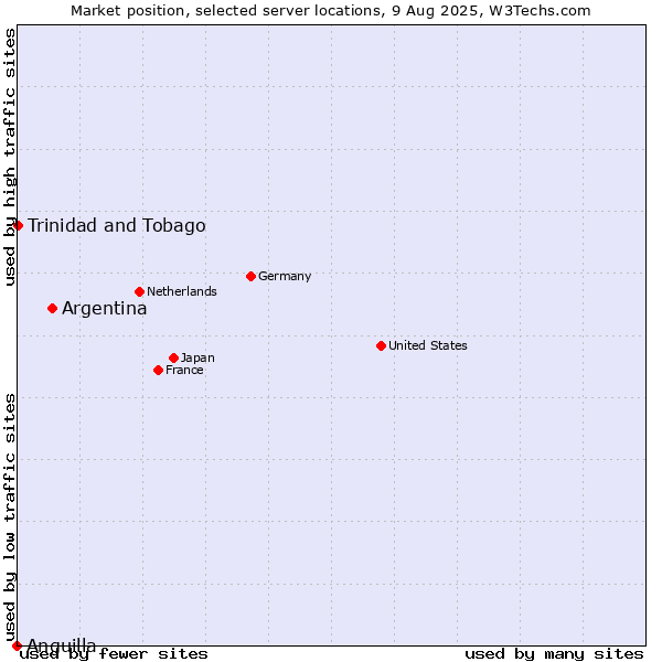 Market position of Argentina vs. Trinidad and Tobago vs. Anguilla