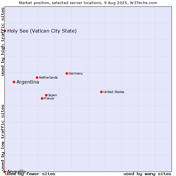 Market position of Argentina vs. Holy See (Vatican City State) vs. Anguilla