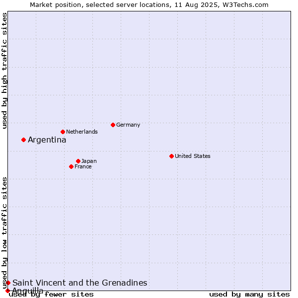 Market position of Argentina vs. Saint Vincent and the Grenadines vs. Anguilla