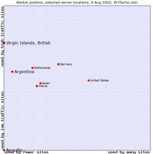 Market position of Argentina vs. Virgin Islands, British vs. Anguilla