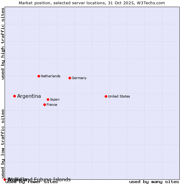 Market position of Argentina vs. Wallis and Futuna Islands vs. Anguilla