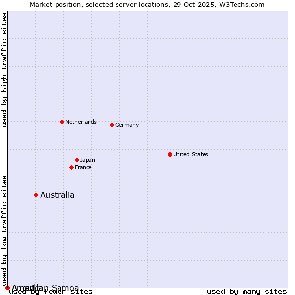 Market position of Australia vs. American Samoa vs. Anguilla