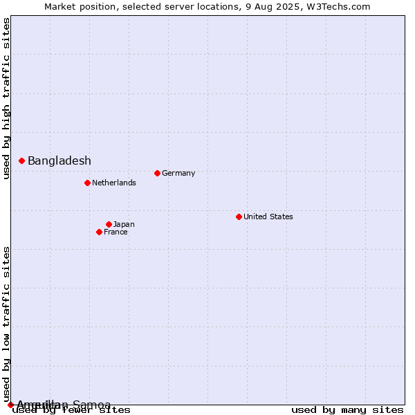 Market position of Bangladesh vs. American Samoa vs. Anguilla