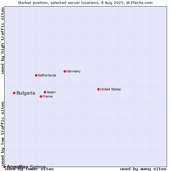 Market position of Bulgaria vs. American Samoa vs. Anguilla