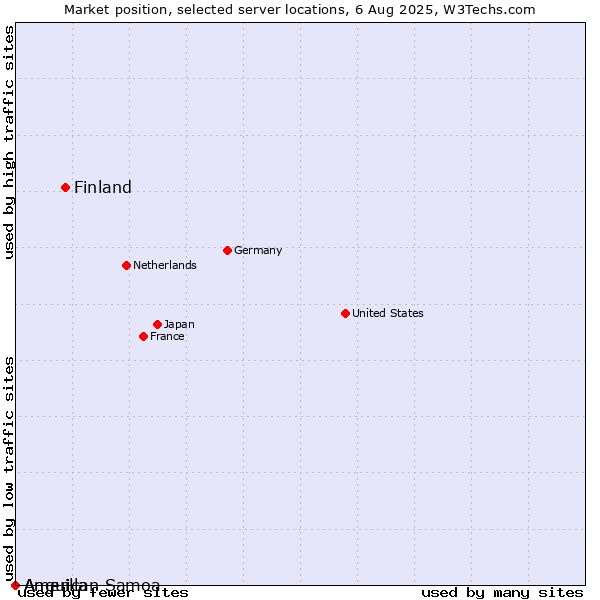 Market position of Finland vs. American Samoa vs. Anguilla