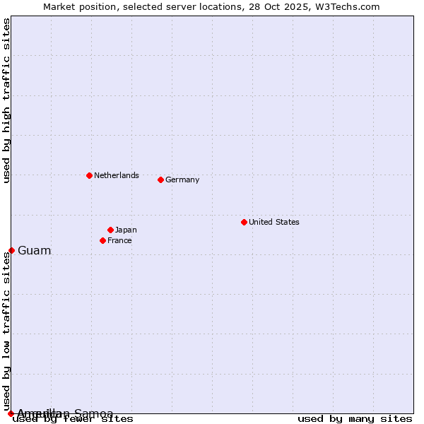 Market position of Guam vs. American Samoa vs. Anguilla