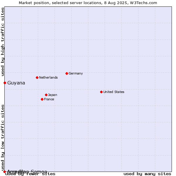 Market position of Guyana vs. Anguilla vs. American Samoa
