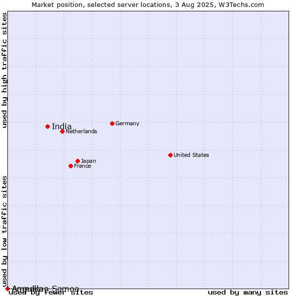 Market position of India vs. American Samoa vs. Anguilla