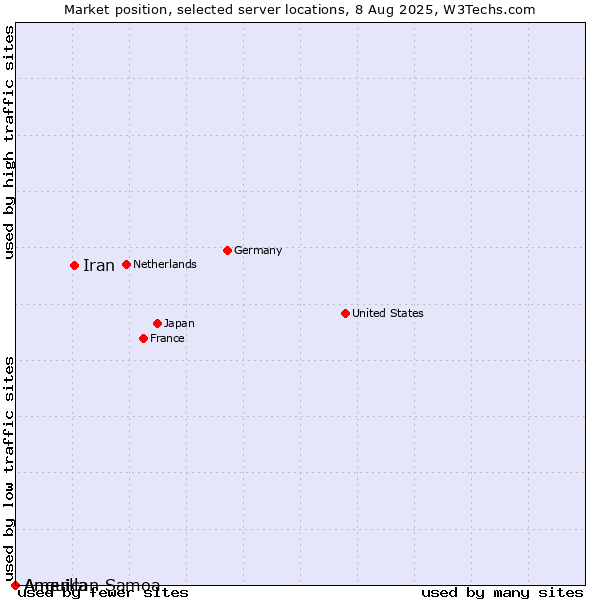 Market position of Iran vs. Anguilla vs. American Samoa